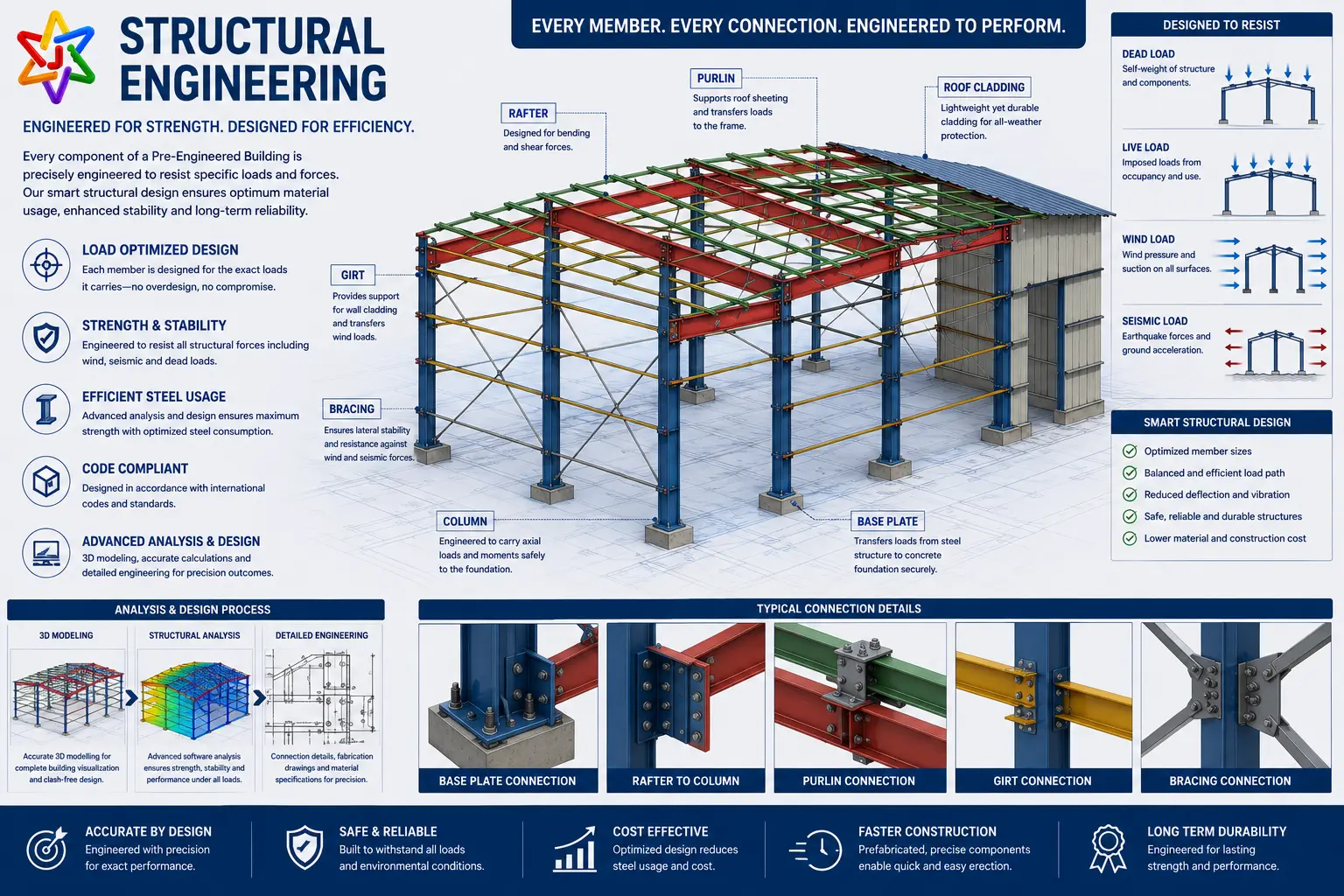 Structural Engineering stage of Jupiter Steel pre-engineered building process